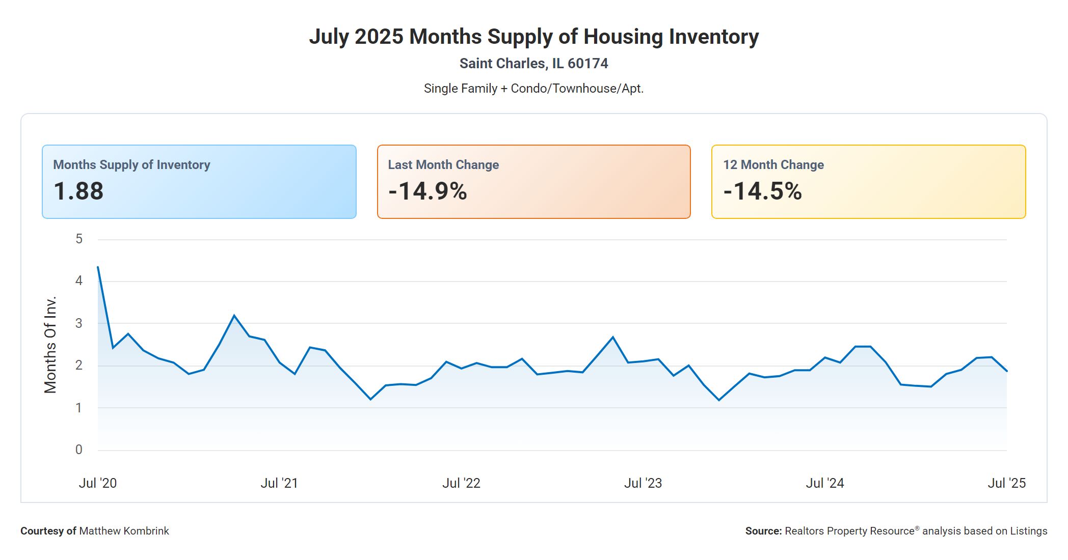 July 2025 Months Supply of Housing Inventory in St Charles IL
